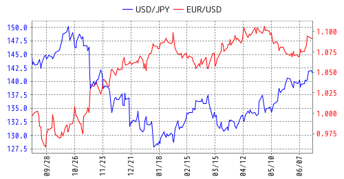 USD/JPY  EUR/USD