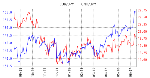 EUR/JPY と CNH/JPY
